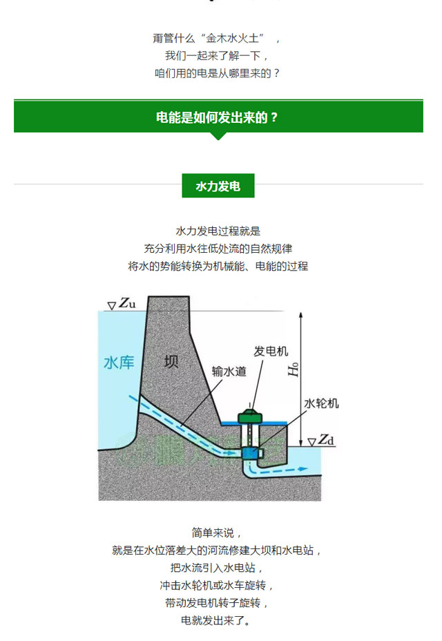 火電、核電、水電、風(fēng)電、光伏發(fā)電