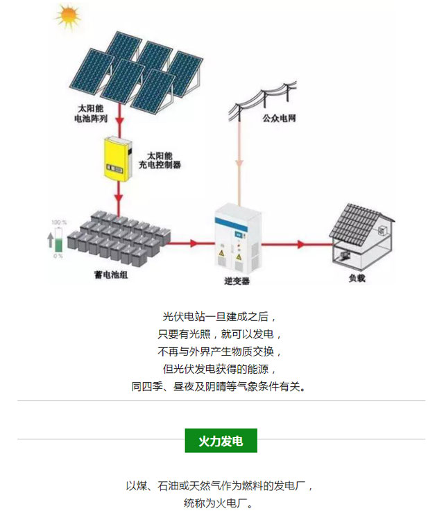 火電、核電、水電、風(fēng)電、光伏發(fā)電